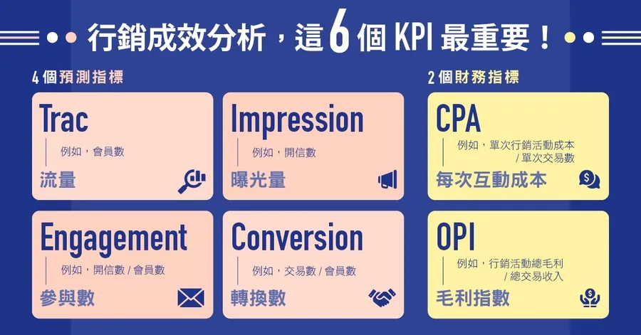 香港預售樓盤行銷效率指標與目標