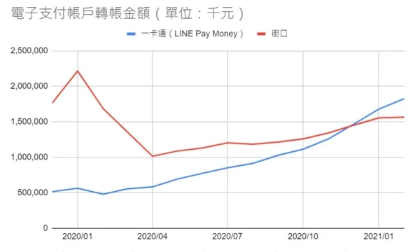 電子支付帳戶轉帳金額