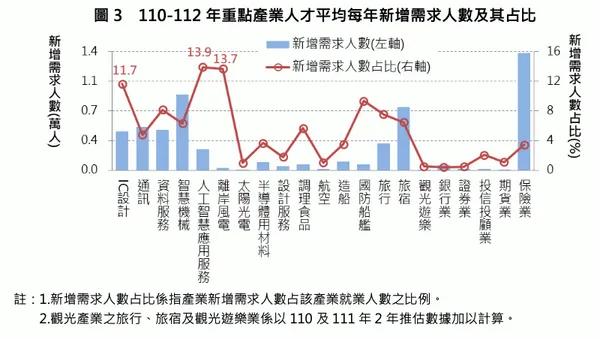重點產業人才供需調查及推估報告 人才需求與佔比