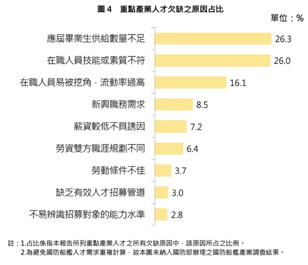 重點產業人才供需調查及推估報告 人才欠缺原因佔比