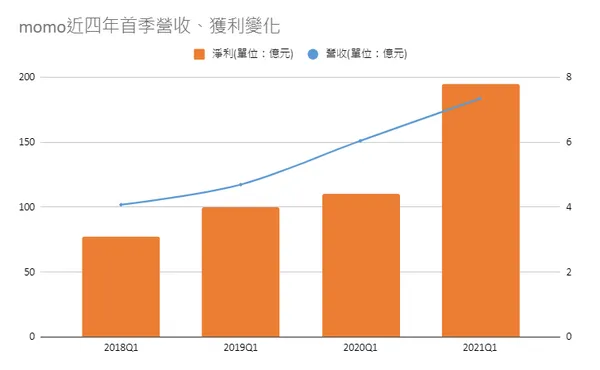 富邦媒（momo）近四年首季營收變化