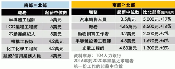 南部畢業生