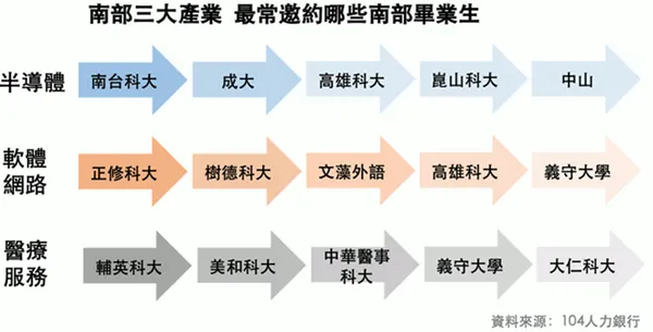 南部畢業生