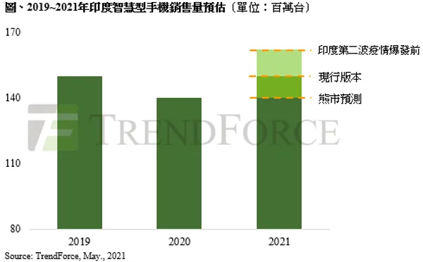 印度手機市場預測