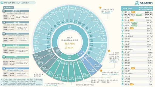 台灣電子支付產業地圖