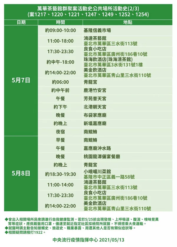 萬華案群聚足跡