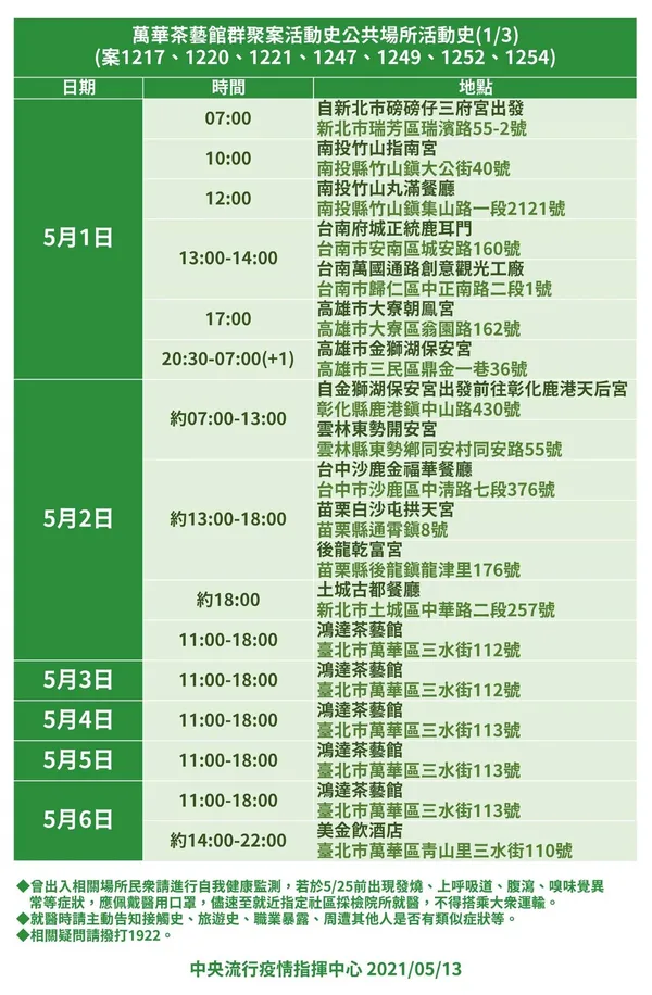 萬華案群聚足跡