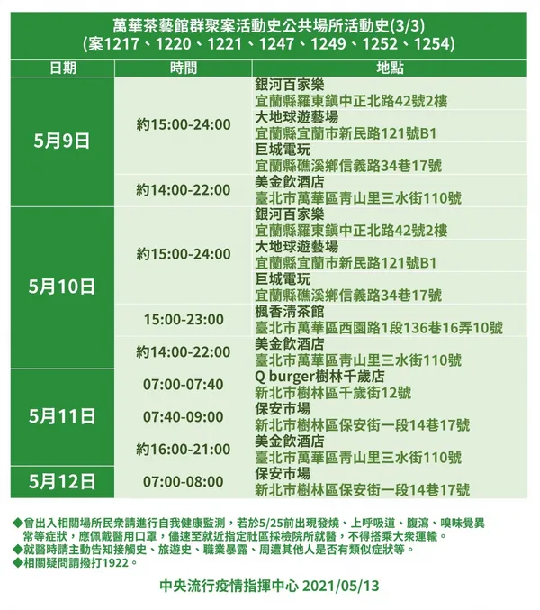 萬華案群聚足跡