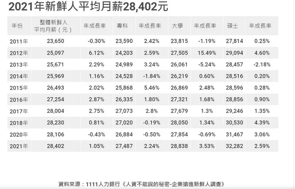 新鮮人平均月薪
