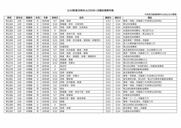 0514-29例本土個案列表