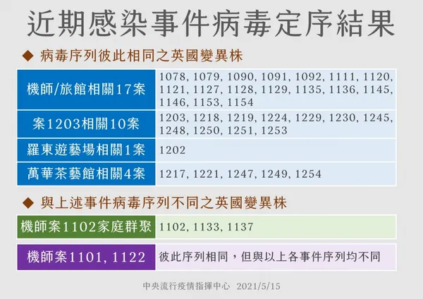 近期感染之病毒定序