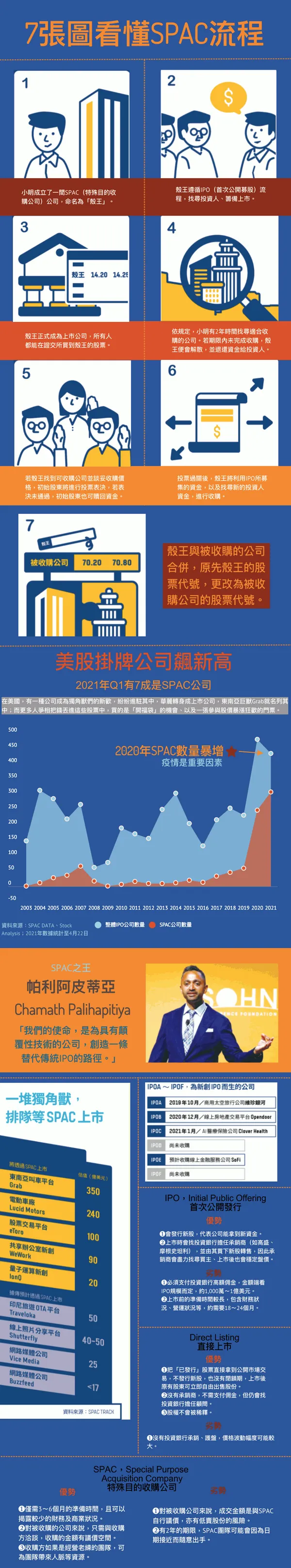 7張圖懂SPAC流程