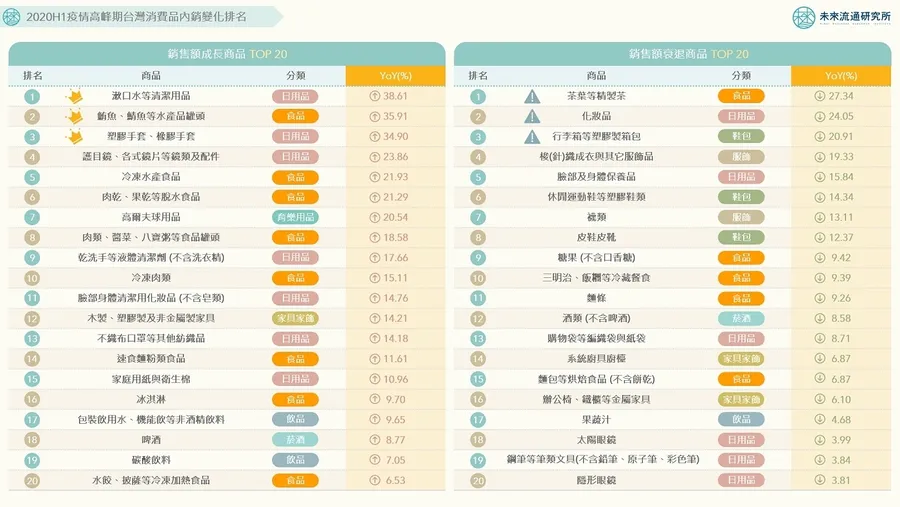 疫情下大家都搶購什麼？零食、罐頭成黑馬，盤點台灣消費商品成長＆衰退TOP 20