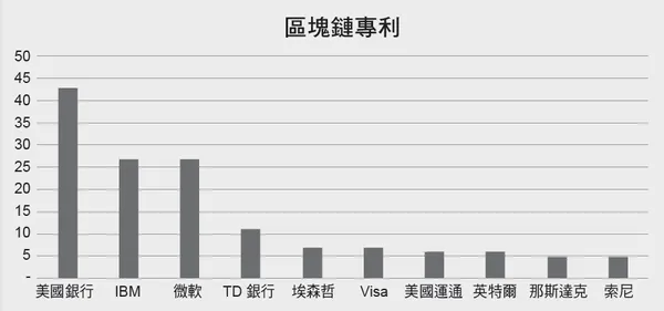區塊鏈