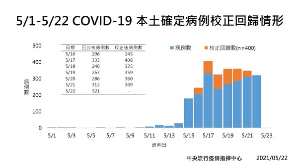0522 校正回歸情形.jpg