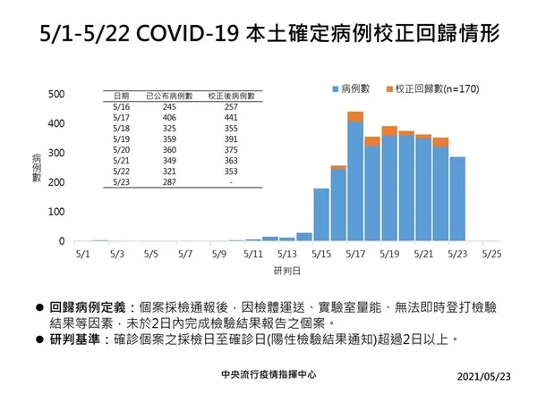 0501-0523校正回歸情形