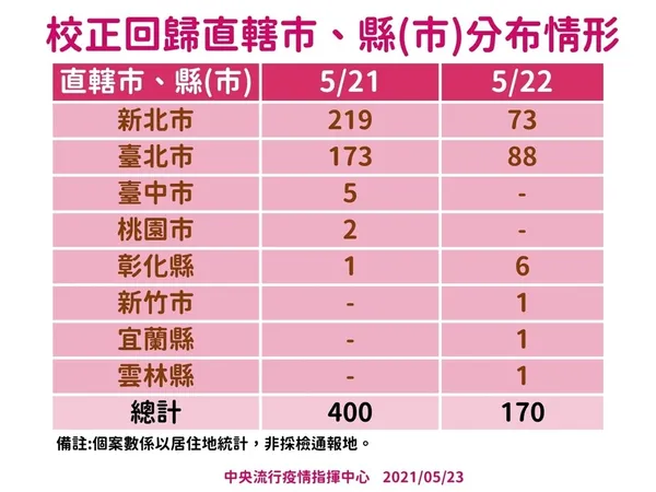 0523校正回歸情形