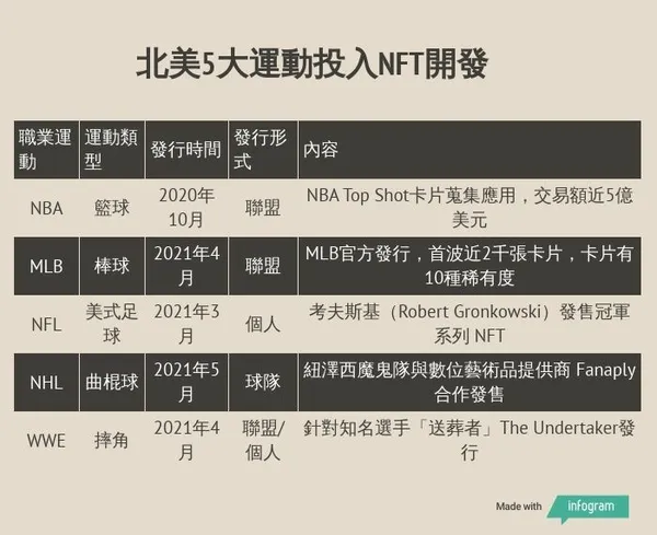 北美職業運動投入NFT