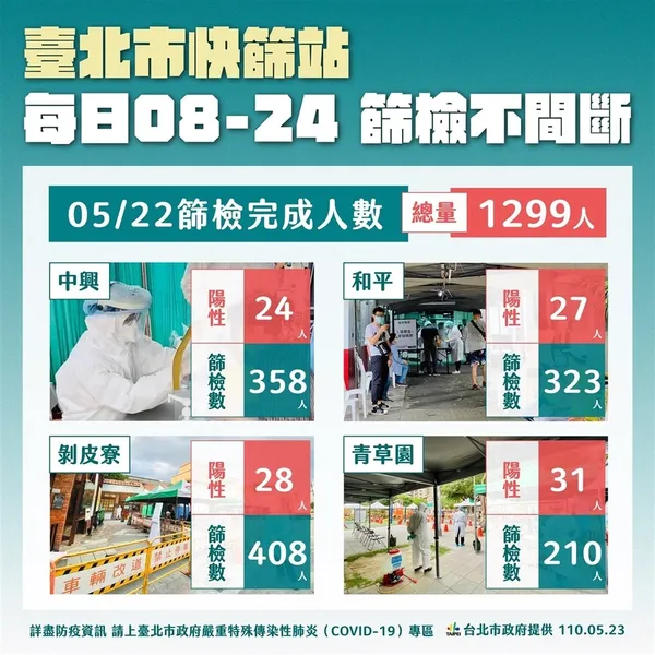 台北市快篩站近況0524