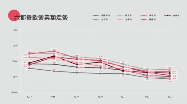 疫情第三級餐飲業營業額