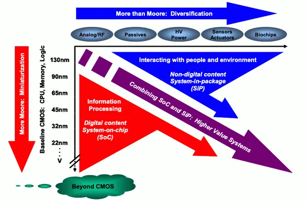 圖2. More-than-Moore & More Moore overview (Source：