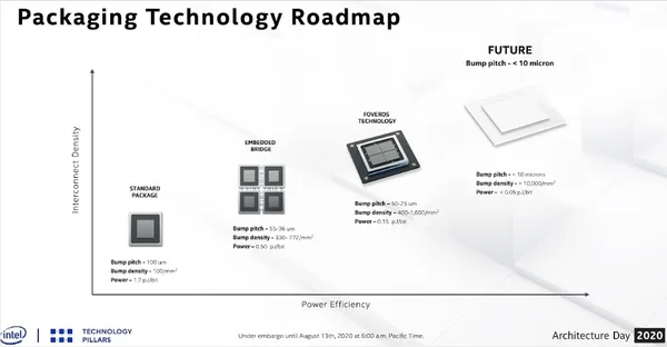 圖5. Intel的先進封裝Roadmap（source：Intel Architecture Da