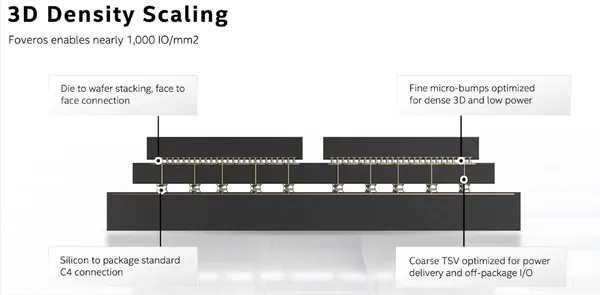圖6. Intel最新的Foveros封裝製程（source：Intel Architecture 