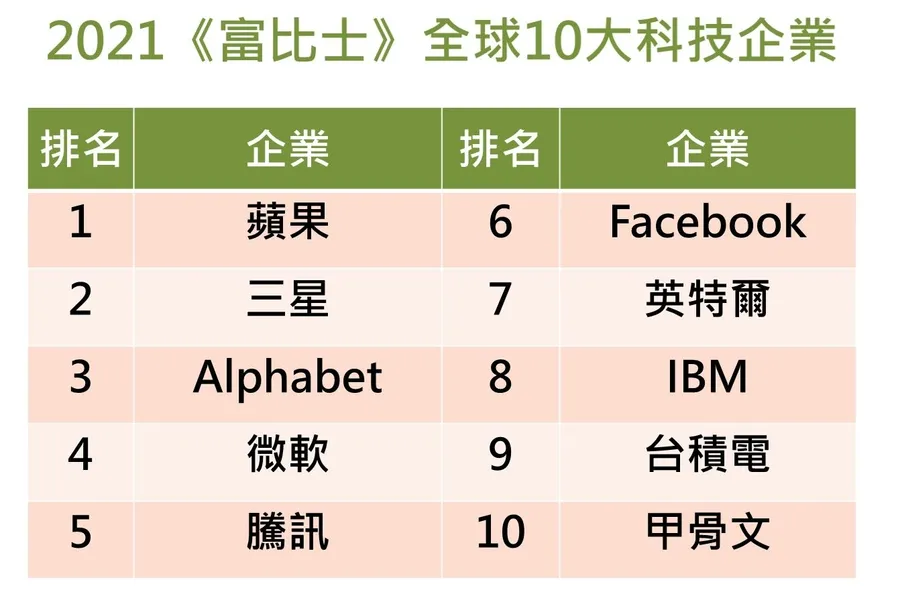 《富比士》公佈最新全球2000強企業，台積電、鴻海擠進百大！蘋果蟬聯科技冠軍6年