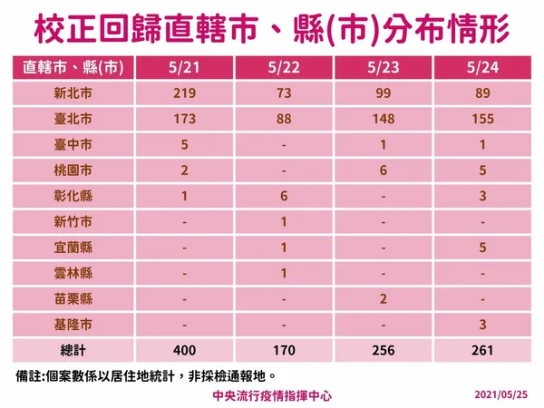 0525疫情