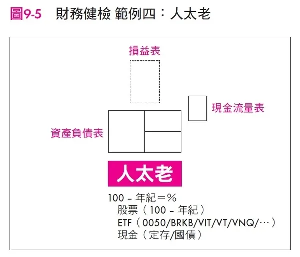 財務健檢範例四：人太老