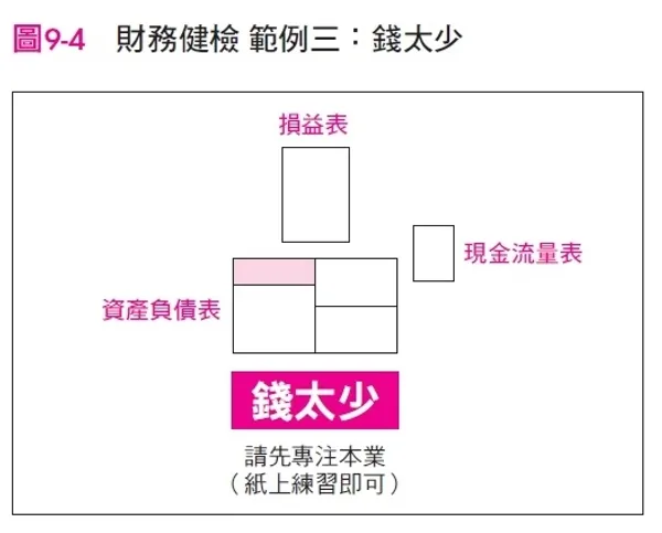 財務健檢範例三：錢太少