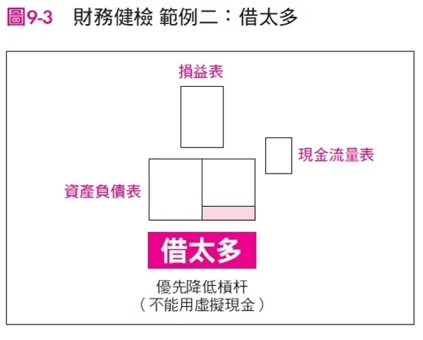 財務健檢範例二：借太多