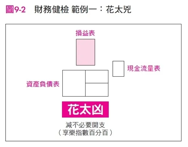 財務健檢範例一：花太兇