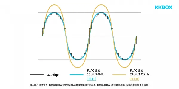 新聞照 4 KKBOX Hi-Fi 無損音質服務以 Free Lossless Audio Code