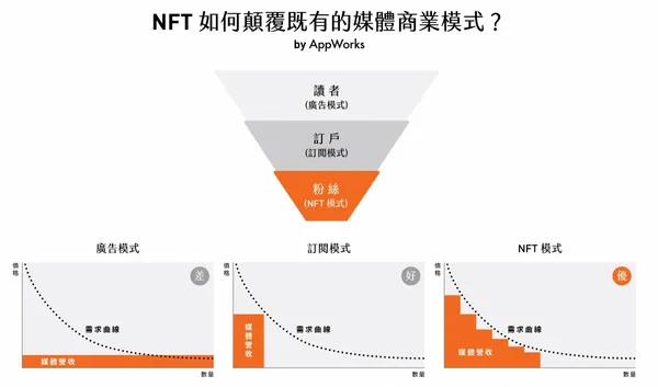 03. NFT 媒體模式
