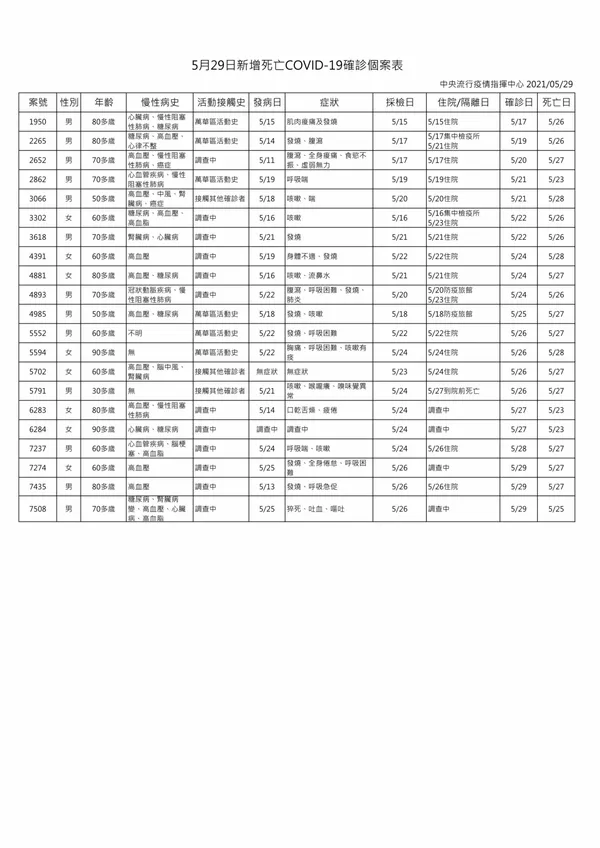 5月29日新增死亡COVID-19確診個案表.pdf