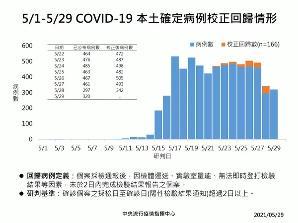 03_0529確診病例校正回歸情形.png
