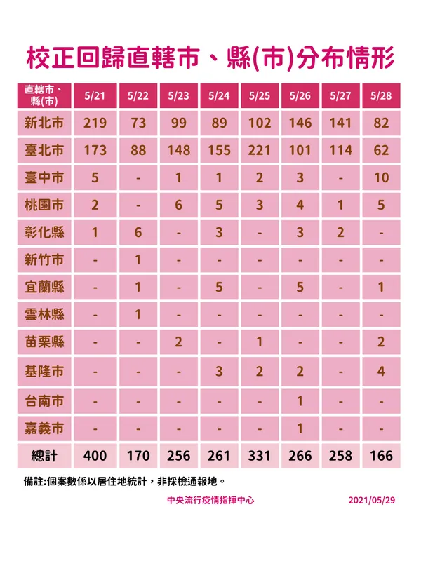 0529-校正回歸直轄市縣(市)分布情形.png