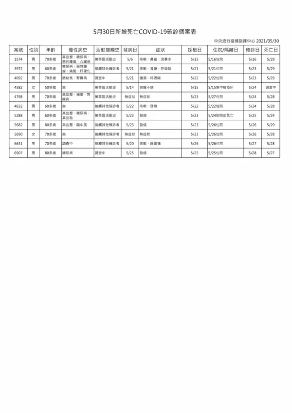 as2oj-gtkeh-005月30日新增死亡COVID-19確診個案表.pdf1