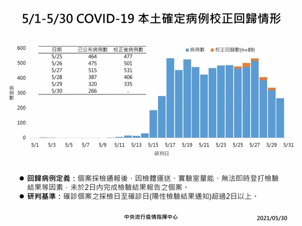 04_210530確診病例校正回歸情形