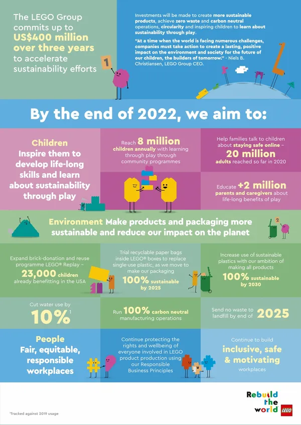 FINAL infographic_LEGO Group Sustainability 2022_F