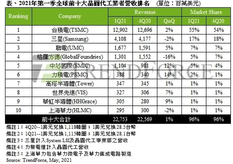 半導體荒推動價格漲，晶圓代工Q1產值創新高！台積電營收奪冠、力積電衝第6名