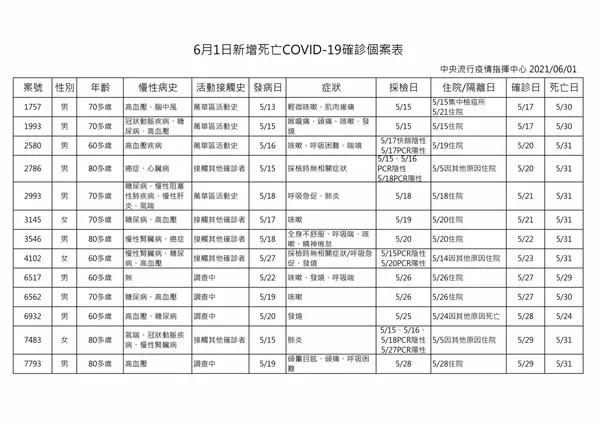 6月1日新增死亡COVID-19確診個案表.jpg