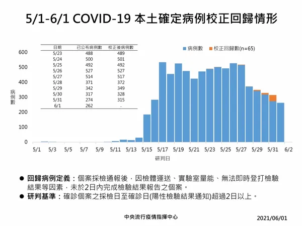04_210601確診病例校正回歸情形.jpg