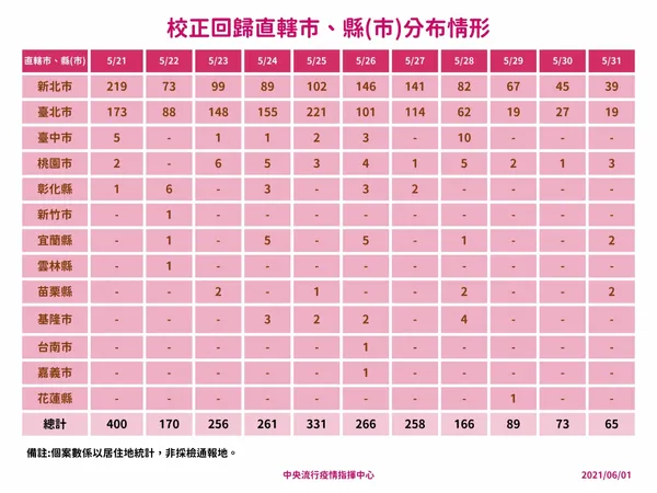 02_0601-校正回歸直轄市縣(市)分布情形.jpg