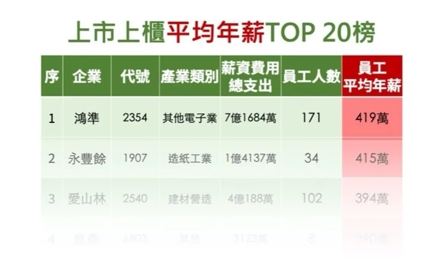 1,628家上市櫃企業員工年薪全揭開！誰年薪破400萬元？誰加薪最多？高薪企業20強一次看