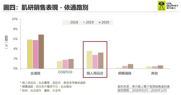 5-一窺開架保養三年趨勢！個人用品店與網購將成黃金交叉？肌研與OZIO逆風成長的關鍵因素.jpg