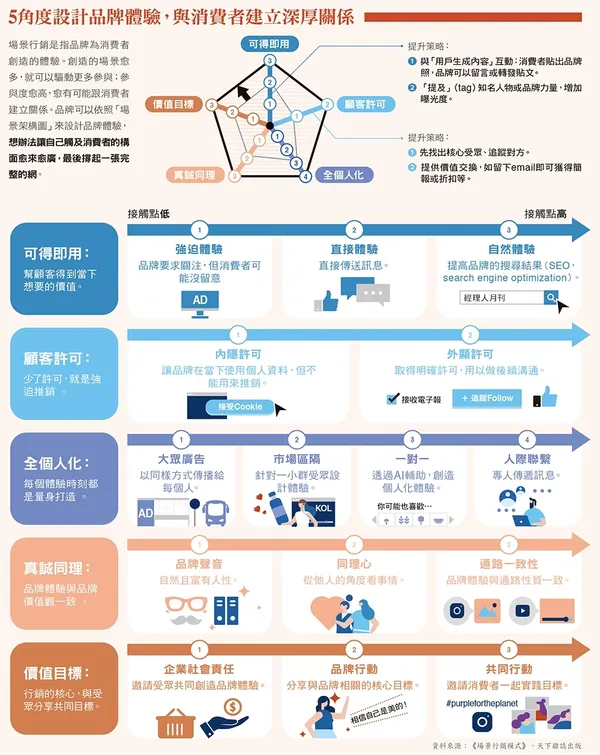 5角度設計品牌體驗，與消費者建立深厚關係