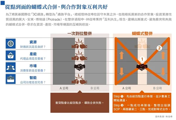 從點到面的蝴蝶式合併，與合作對象互利共好