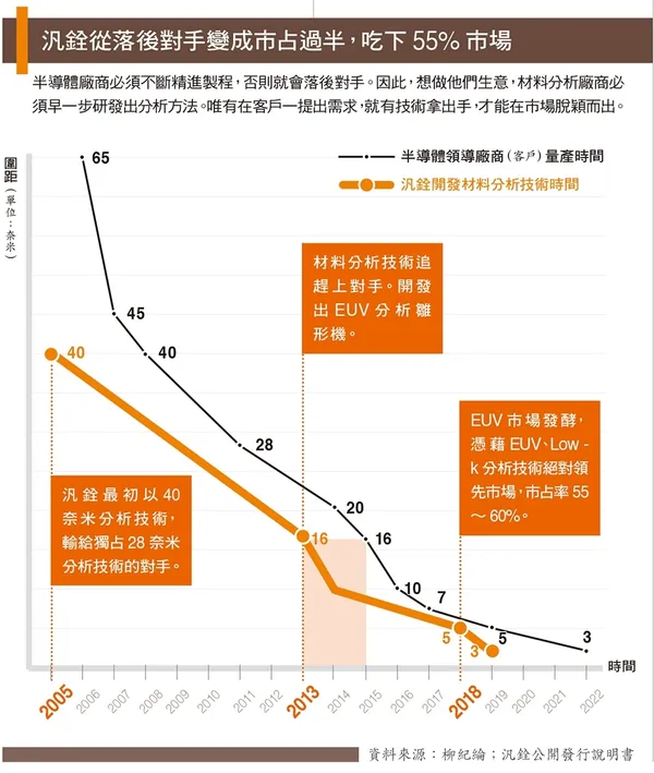 汎銓從落後對手變成市占過半，吃下55%市場